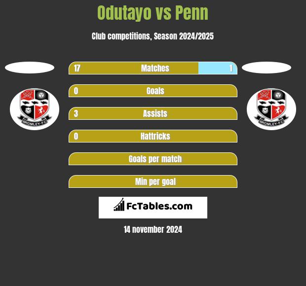 Odutayo vs Penn h2h player stats