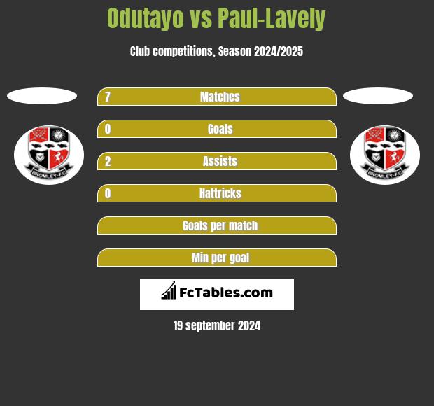 Odutayo vs Paul-Lavely h2h player stats