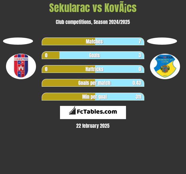 Sekularac vs KovÃ¡cs h2h player stats