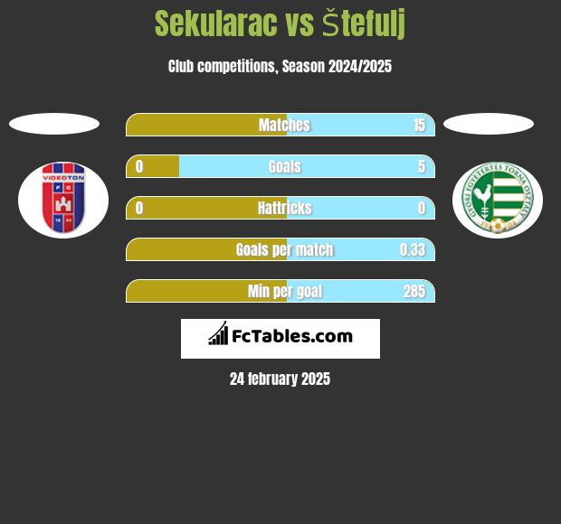 Sekularac vs Štefulj h2h player stats