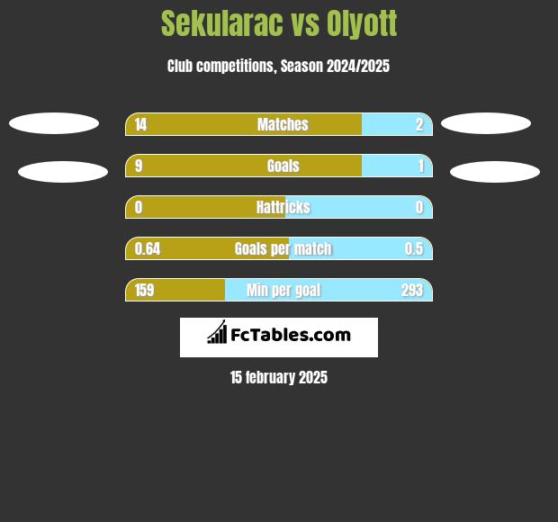 Sekularac vs Olyott h2h player stats