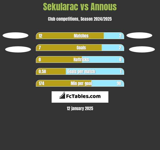 Sekularac vs Annous h2h player stats