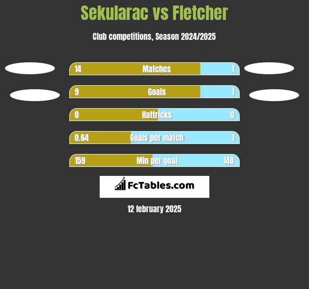 Sekularac vs Fletcher h2h player stats