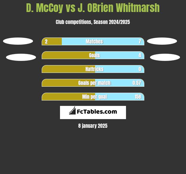 D. McCoy vs J. OBrien Whitmarsh h2h player stats