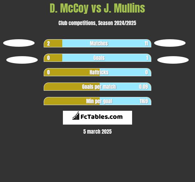 D. McCoy vs J. Mullins h2h player stats