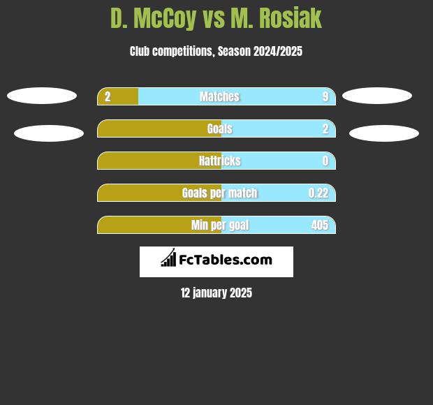 D. McCoy vs M. Rosiak h2h player stats