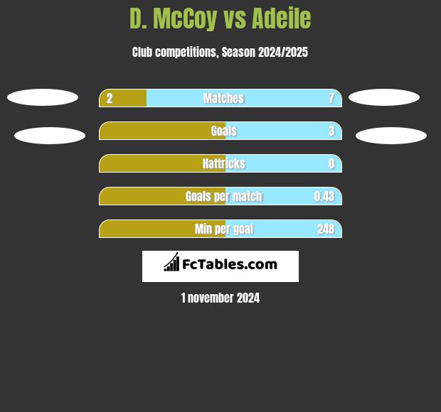 D. McCoy vs Adeile h2h player stats