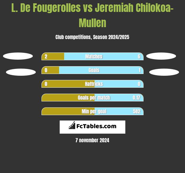 L. De Fougerolles vs Jeremiah Chilokoa-Mullen h2h player stats