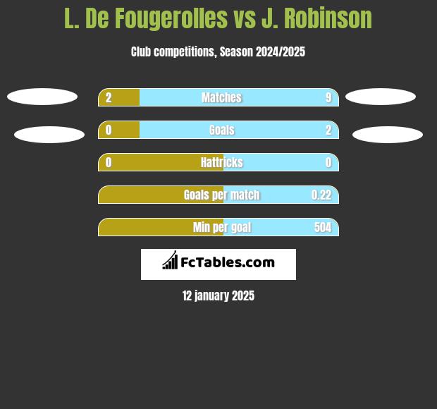 L. De Fougerolles vs J. Robinson h2h player stats