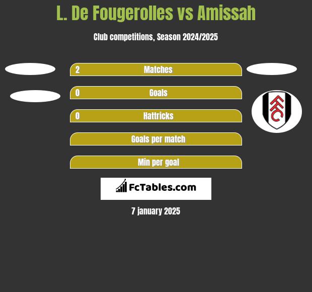 L. De Fougerolles vs Amissah h2h player stats