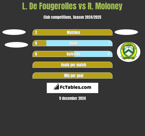 L. De Fougerolles vs R. Moloney h2h player stats