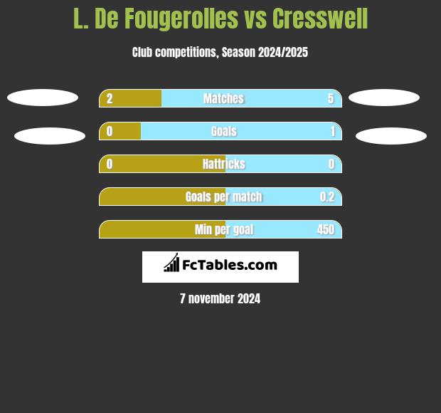 L. De Fougerolles vs Cresswell h2h player stats