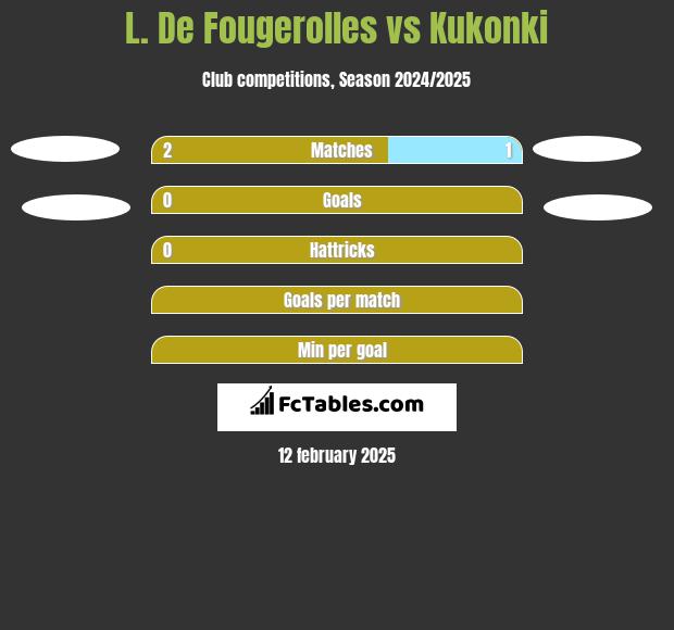 L. De Fougerolles vs Kukonki h2h player stats