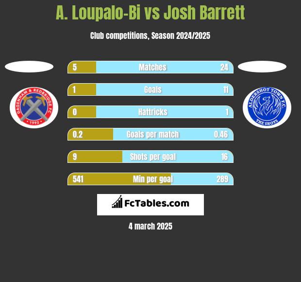 A. Loupalo-Bi vs Josh Barrett h2h player stats