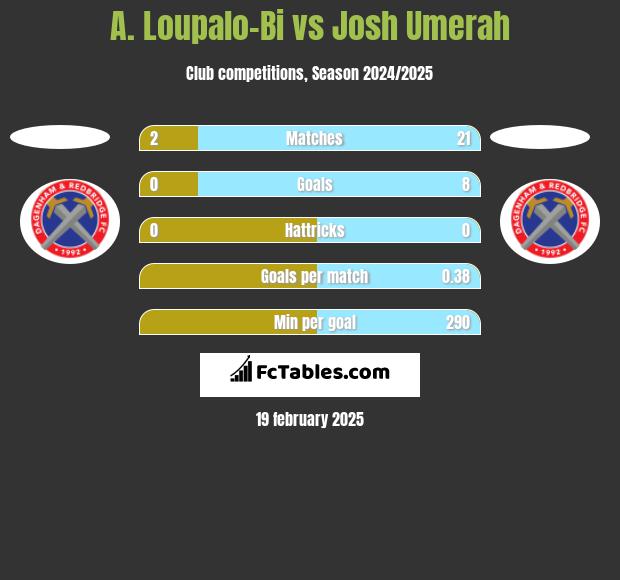 A. Loupalo-Bi vs Josh Umerah h2h player stats