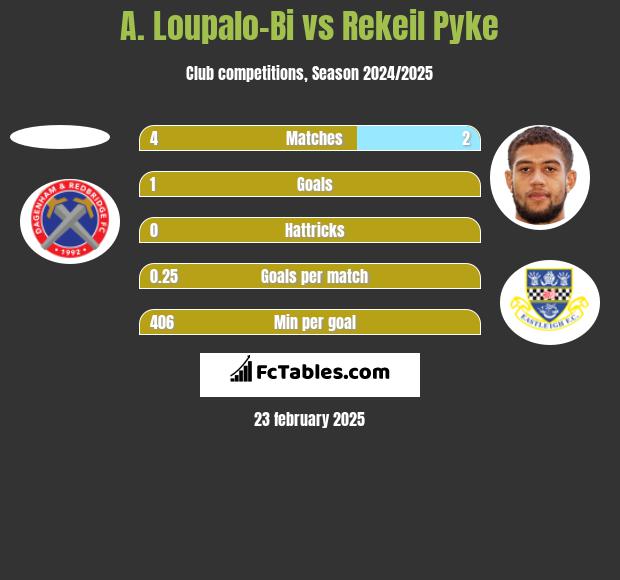 A. Loupalo-Bi vs Rekeil Pyke h2h player stats