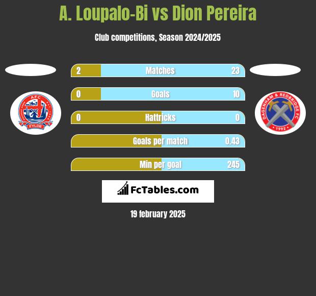 A. Loupalo-Bi vs Dion Pereira h2h player stats