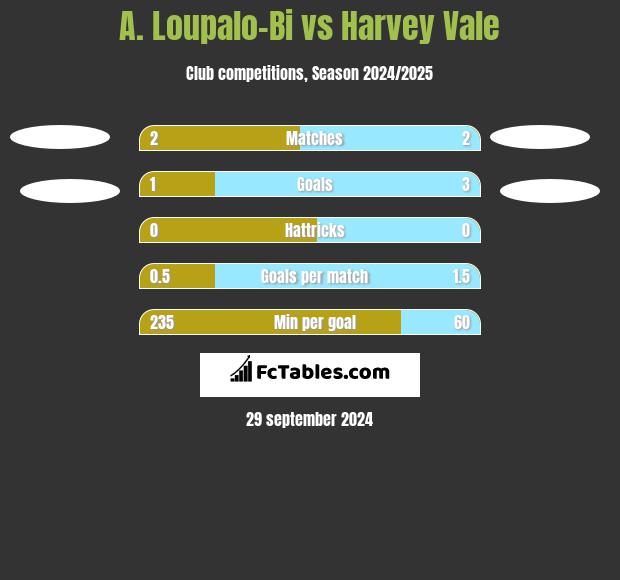 A. Loupalo-Bi vs Harvey Vale h2h player stats