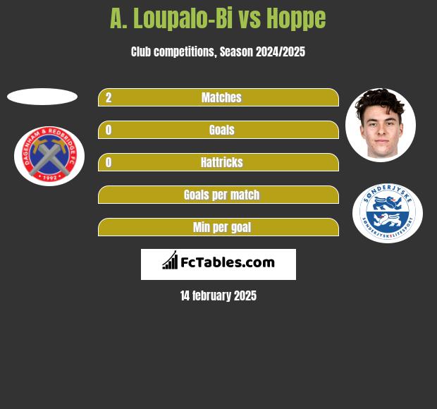 A. Loupalo-Bi vs Hoppe h2h player stats