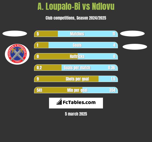 A. Loupalo-Bi vs Ndlovu h2h player stats