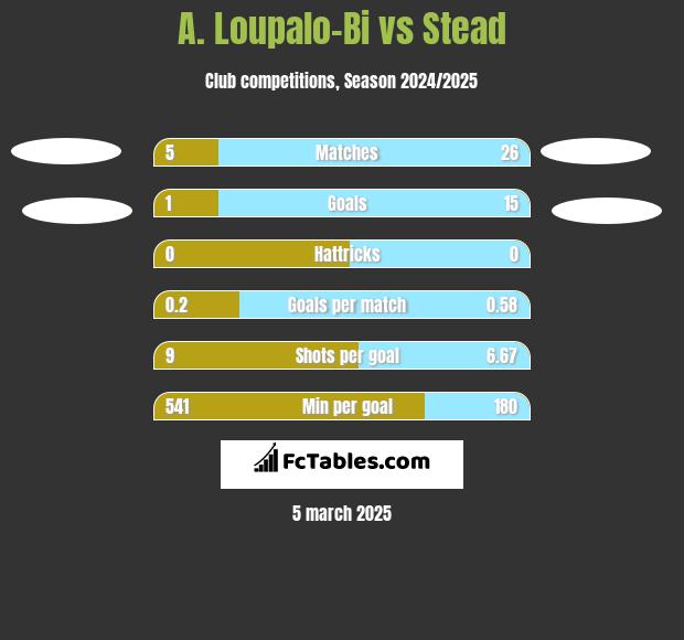 A. Loupalo-Bi vs Stead h2h player stats