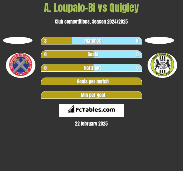 A. Loupalo-Bi vs Quigley h2h player stats