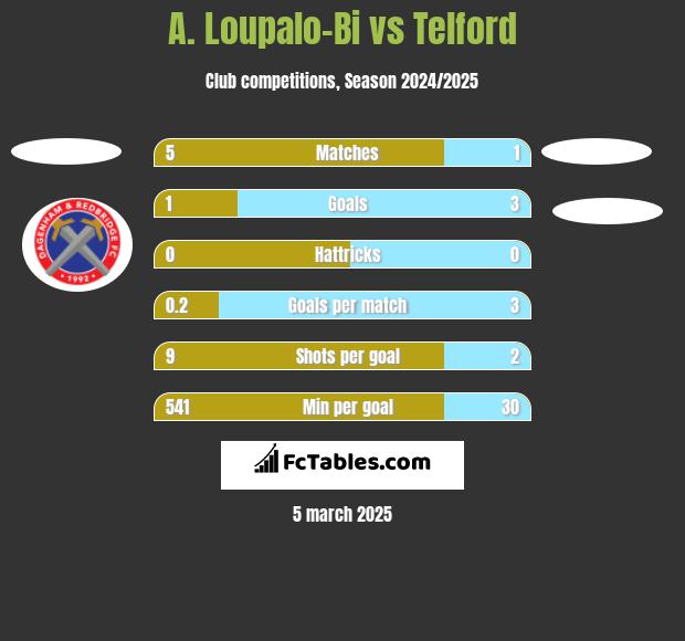 A. Loupalo-Bi vs Telford h2h player stats