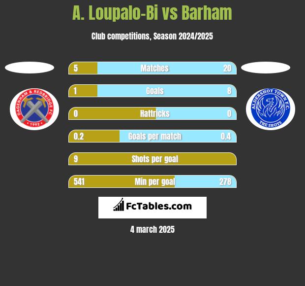 A. Loupalo-Bi vs Barham h2h player stats