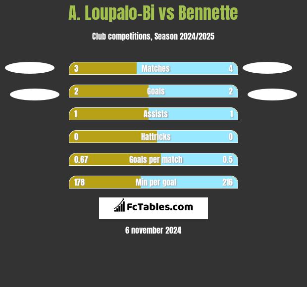 A. Loupalo-Bi vs Bennette h2h player stats