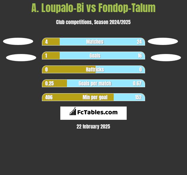 A. Loupalo-Bi vs Fondop-Talum h2h player stats