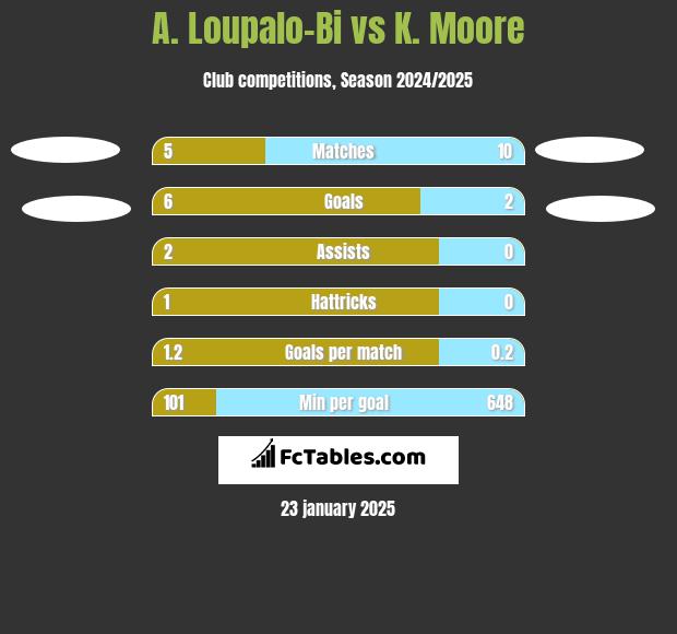 A. Loupalo-Bi vs K. Moore h2h player stats