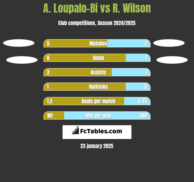 A. Loupalo-Bi vs R. Wilson h2h player stats