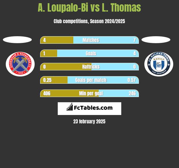 A. Loupalo-Bi vs L. Thomas h2h player stats