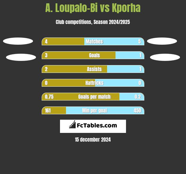 A. Loupalo-Bi vs Kporha h2h player stats