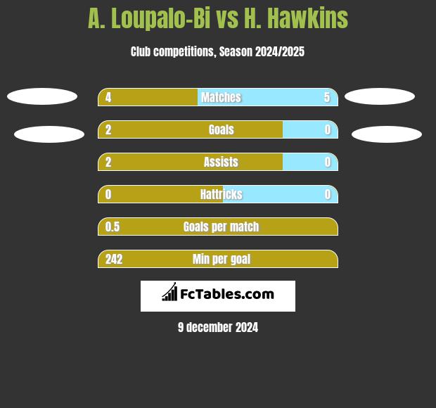 A. Loupalo-Bi vs H. Hawkins h2h player stats