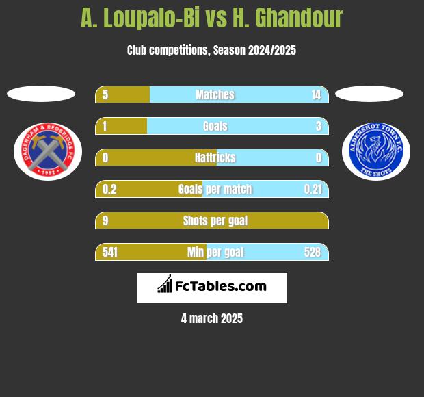 A. Loupalo-Bi vs H. Ghandour h2h player stats