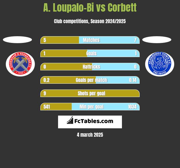 A. Loupalo-Bi vs Corbett h2h player stats