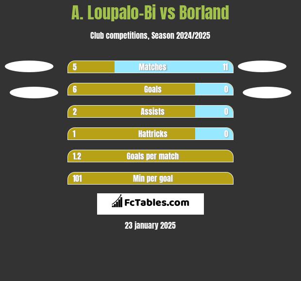 A. Loupalo-Bi vs Borland h2h player stats