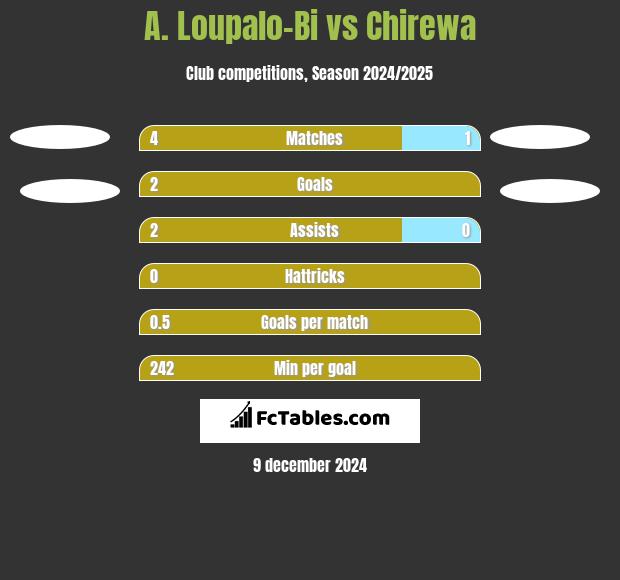 A. Loupalo-Bi vs Chirewa h2h player stats