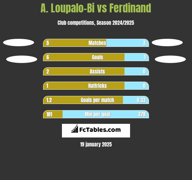 A. Loupalo-Bi vs Ferdinand h2h player stats