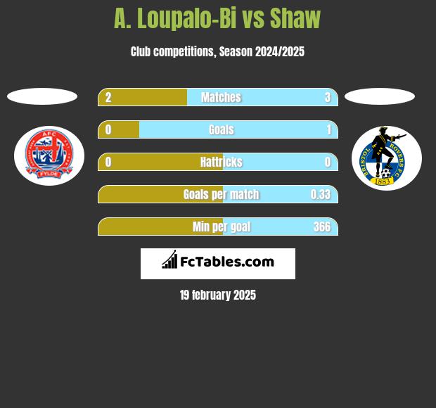 A. Loupalo-Bi vs Shaw h2h player stats