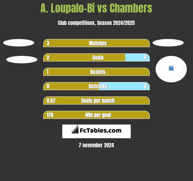 A. Loupalo-Bi vs Chambers h2h player stats