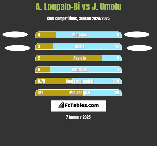 A. Loupalo-Bi vs J. Umolu h2h player stats