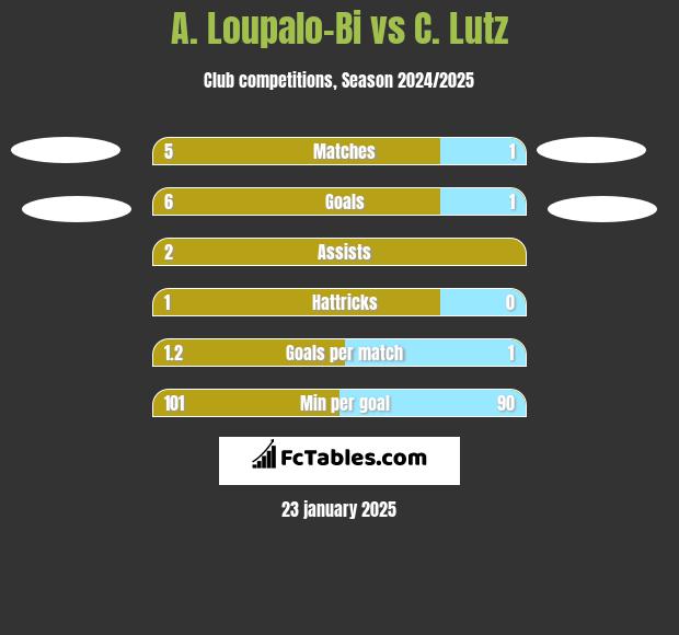 A. Loupalo-Bi vs C. Lutz h2h player stats