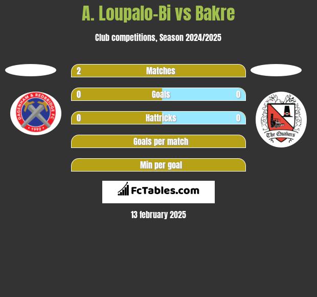 A. Loupalo-Bi vs Bakre h2h player stats