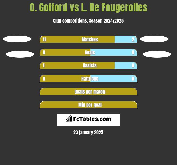 O. Gofford vs L. De Fougerolles h2h player stats