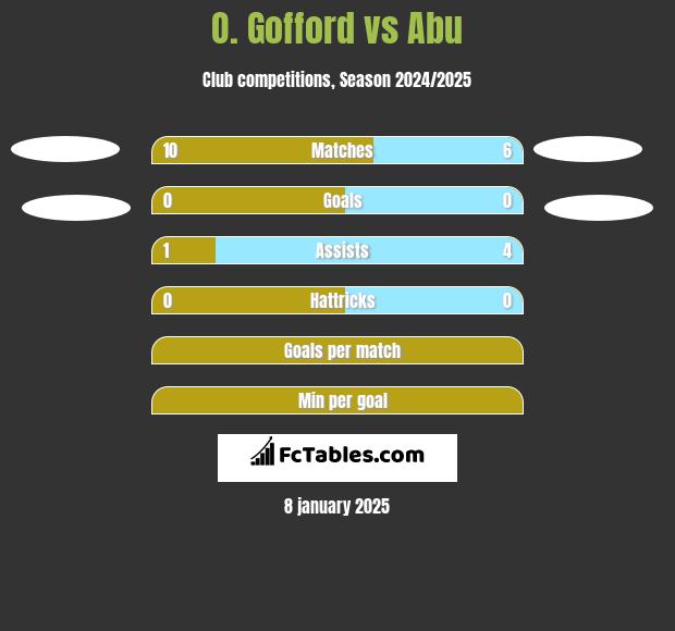 O. Gofford vs Abu h2h player stats