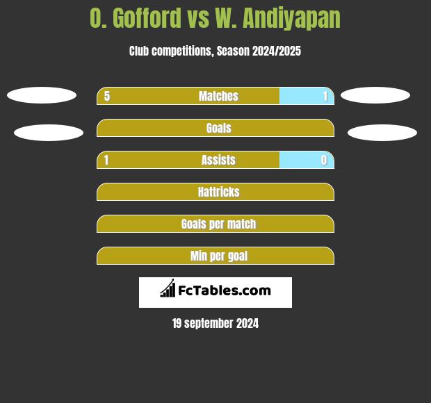 O. Gofford vs W. Andiyapan h2h player stats