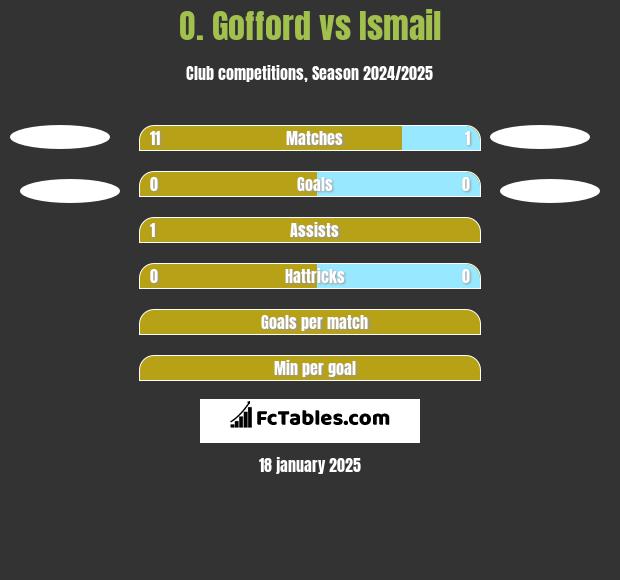 O. Gofford vs Ismail h2h player stats