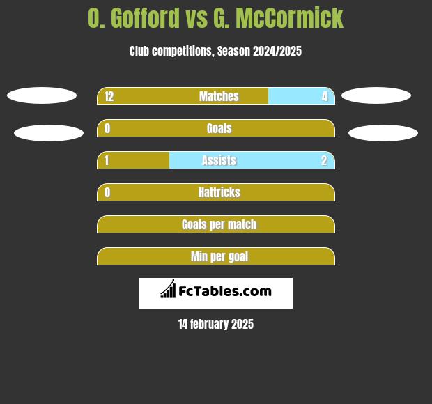 O. Gofford vs G. McCormick h2h player stats